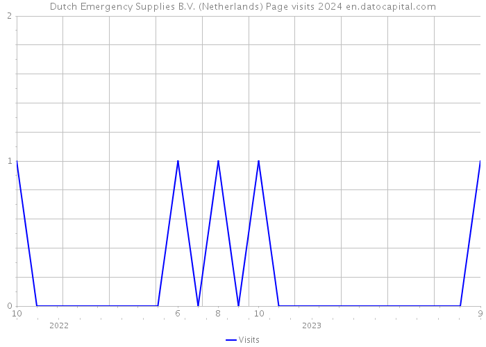 Dutch Emergency Supplies B.V. (Netherlands) Page visits 2024 