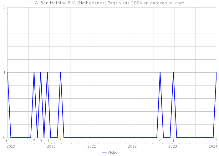 A. Bon Holding B.V. (Netherlands) Page visits 2024 