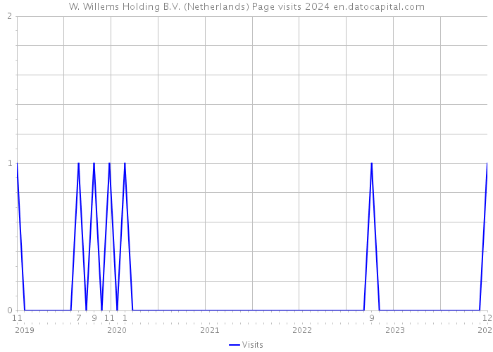 W. Willems Holding B.V. (Netherlands) Page visits 2024 
