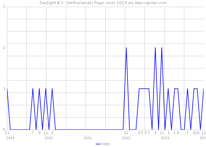 Daylight B.V. (Netherlands) Page visits 2024 