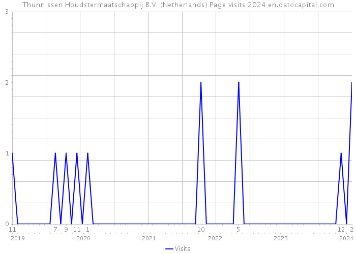 Thunnissen Houdstermaatschappij B.V. (Netherlands) Page visits 2024 