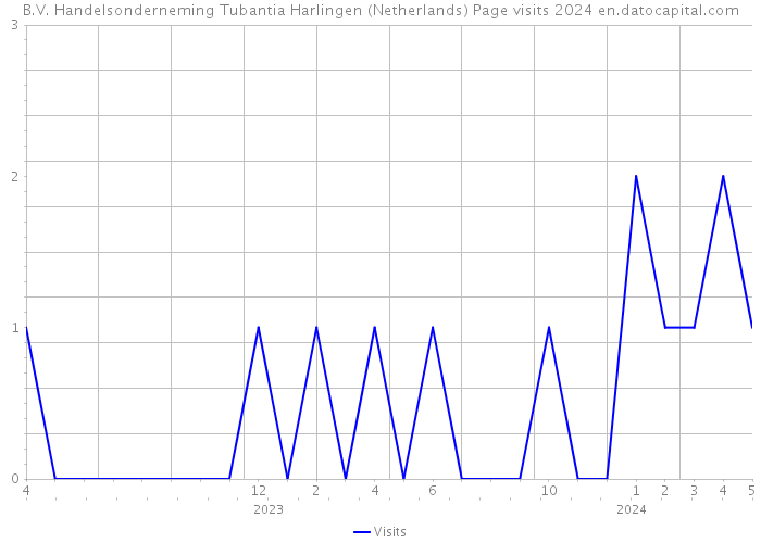 B.V. Handelsonderneming Tubantia Harlingen (Netherlands) Page visits 2024 