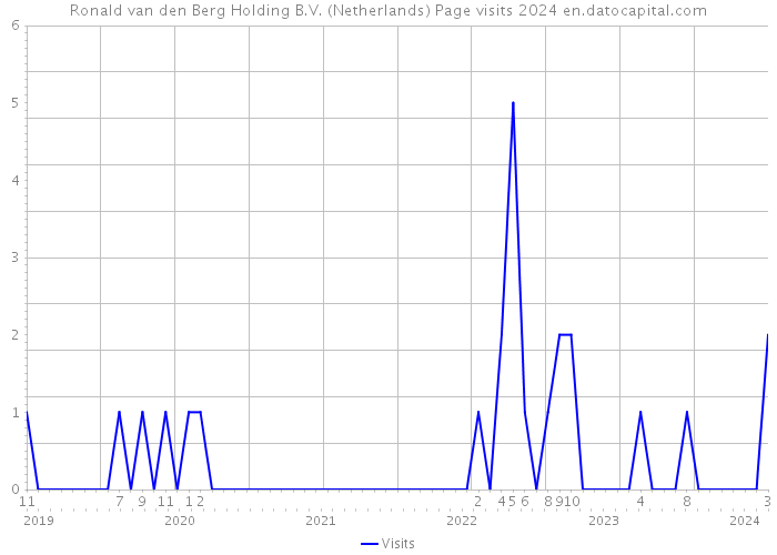 Ronald van den Berg Holding B.V. (Netherlands) Page visits 2024 