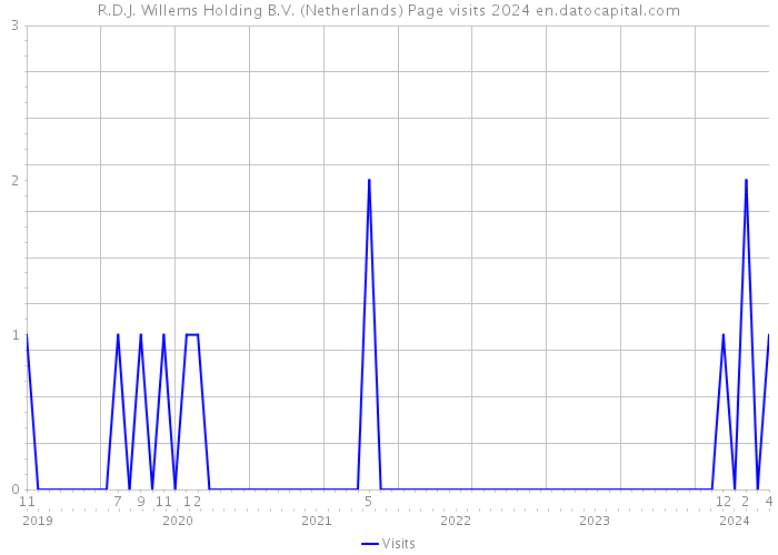 R.D.J. Willems Holding B.V. (Netherlands) Page visits 2024 