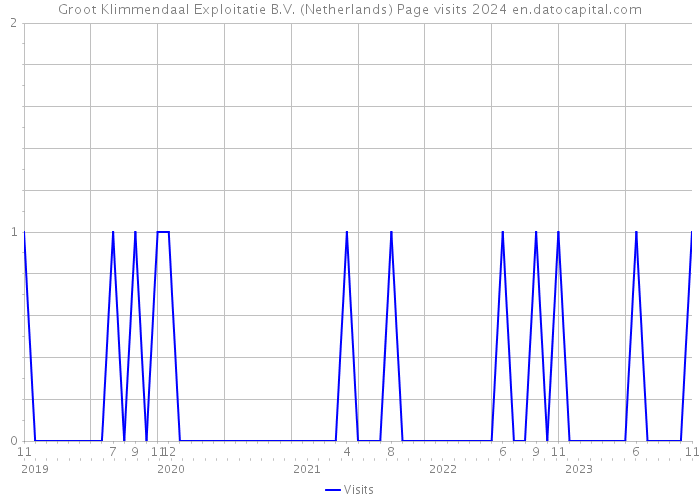Groot Klimmendaal Exploitatie B.V. (Netherlands) Page visits 2024 