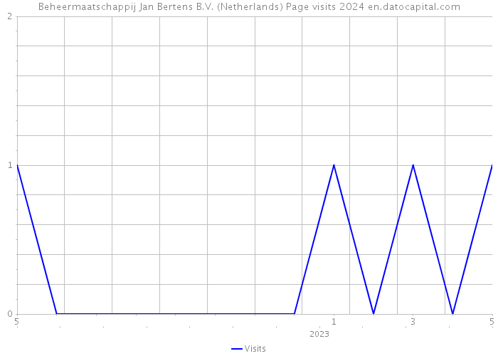 Beheermaatschappij Jan Bertens B.V. (Netherlands) Page visits 2024 