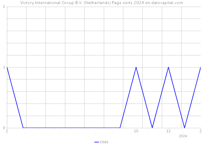 Victory International Group B.V. (Netherlands) Page visits 2024 