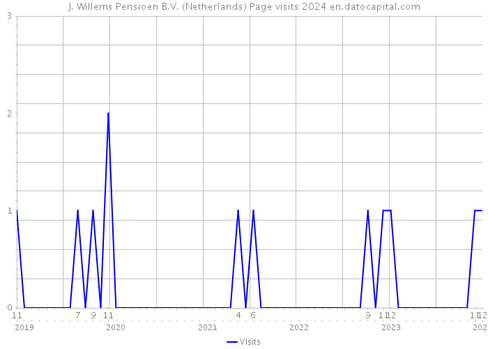 J. Willems Pensioen B.V. (Netherlands) Page visits 2024 