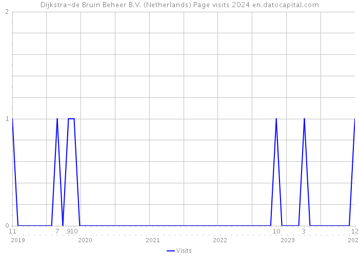 Dijkstra-de Bruin Beheer B.V. (Netherlands) Page visits 2024 
