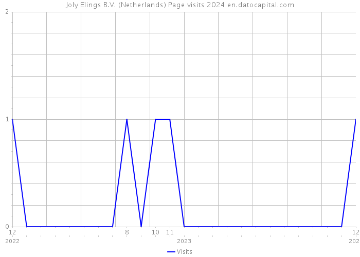 Joly Elings B.V. (Netherlands) Page visits 2024 