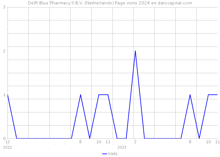 Delft Blue Pharmacy II B.V. (Netherlands) Page visits 2024 