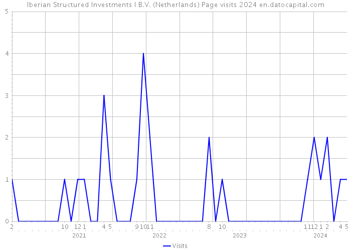 Iberian Structured Investments I B.V. (Netherlands) Page visits 2024 