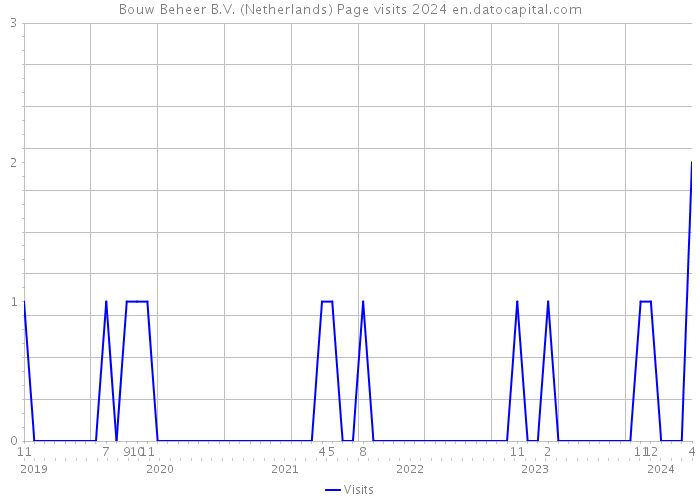 Bouw Beheer B.V. (Netherlands) Page visits 2024 