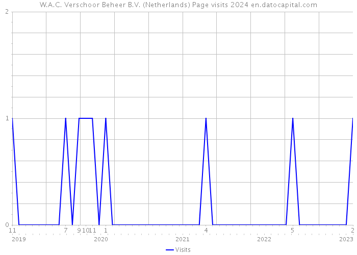 W.A.C. Verschoor Beheer B.V. (Netherlands) Page visits 2024 