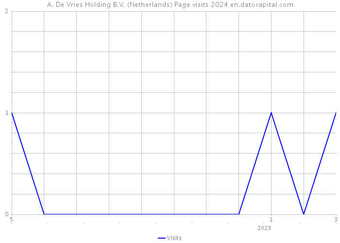 A. De Vries Holding B.V. (Netherlands) Page visits 2024 