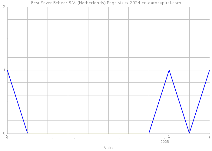 Best Saver Beheer B.V. (Netherlands) Page visits 2024 
