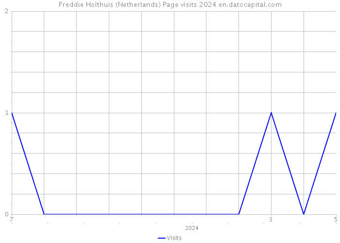 Freddie Holthuis (Netherlands) Page visits 2024 