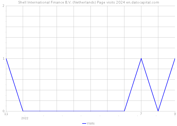 Shell International Finance B.V. (Netherlands) Page visits 2024 