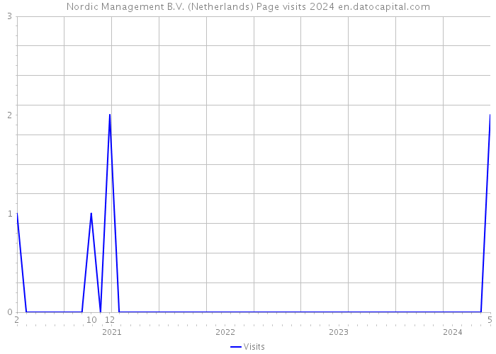 Nordic Management B.V. (Netherlands) Page visits 2024 