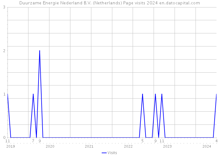 Duurzame Energie Nederland B.V. (Netherlands) Page visits 2024 