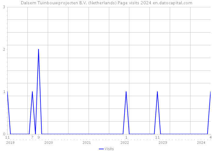 Dalsem Tuinbouwprojecten B.V. (Netherlands) Page visits 2024 