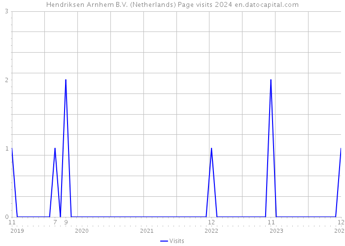 Hendriksen Arnhem B.V. (Netherlands) Page visits 2024 