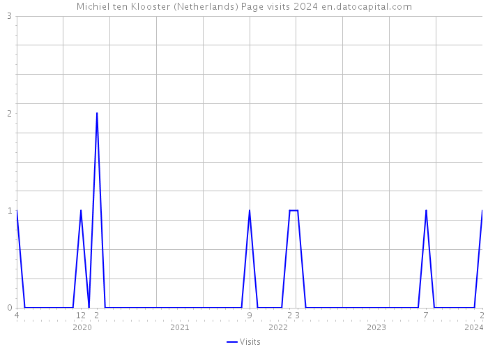 Michiel ten Klooster (Netherlands) Page visits 2024 