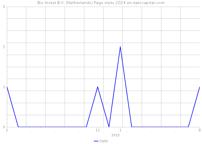 Bio Invest B.V. (Netherlands) Page visits 2024 