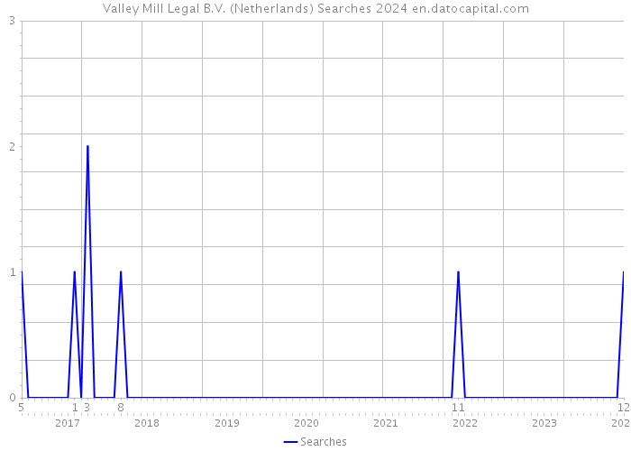 Valley Mill Legal B.V. (Netherlands) Searches 2024 