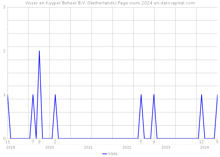 Visser en Kuyper Beheer B.V. (Netherlands) Page visits 2024 