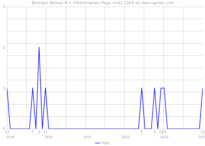 Beentjes Beheer B.V. (Netherlands) Page visits 2024 