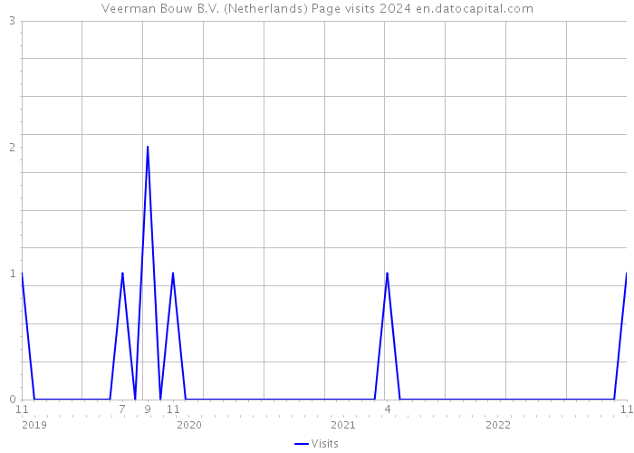 Veerman Bouw B.V. (Netherlands) Page visits 2024 