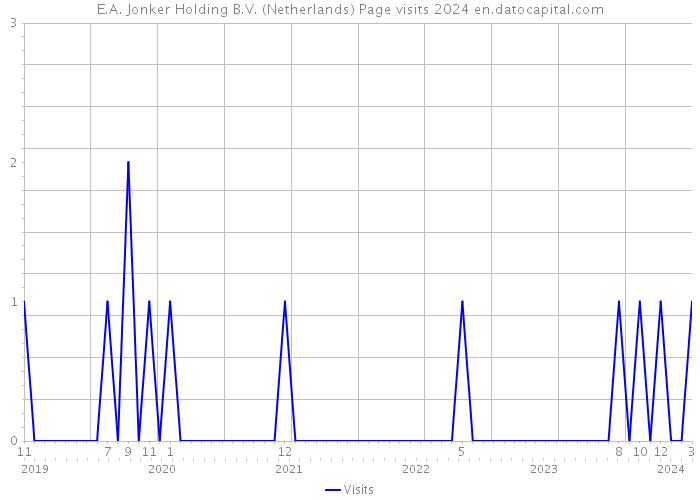 E.A. Jonker Holding B.V. (Netherlands) Page visits 2024 