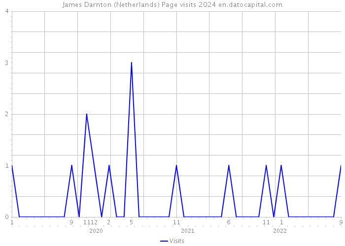 James Darnton (Netherlands) Page visits 2024 