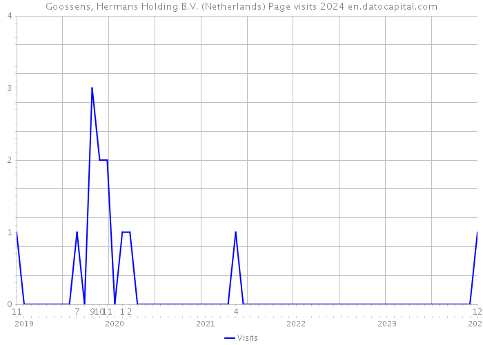 Goossens, Hermans Holding B.V. (Netherlands) Page visits 2024 