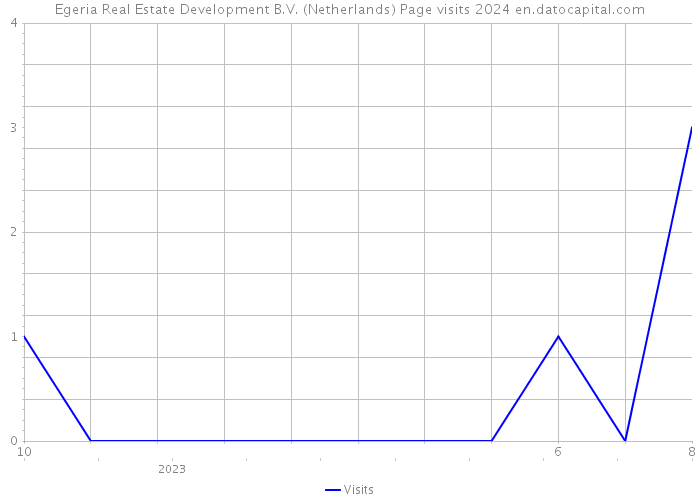 Egeria Real Estate Development B.V. (Netherlands) Page visits 2024 