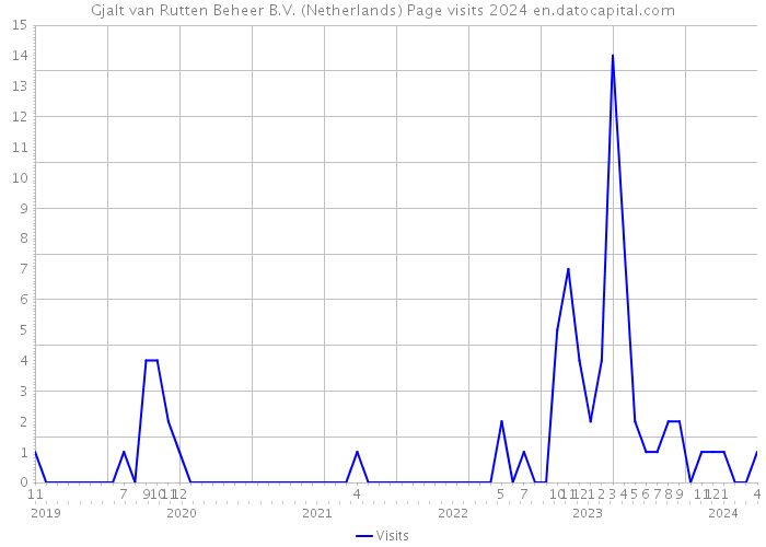 Gjalt van Rutten Beheer B.V. (Netherlands) Page visits 2024 