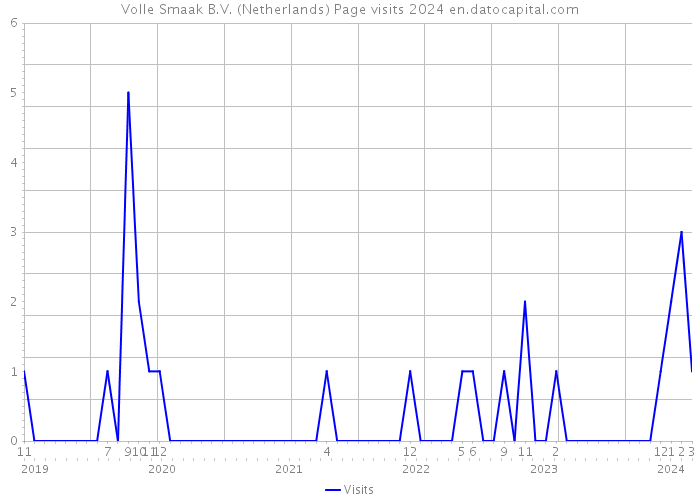 Volle Smaak B.V. (Netherlands) Page visits 2024 