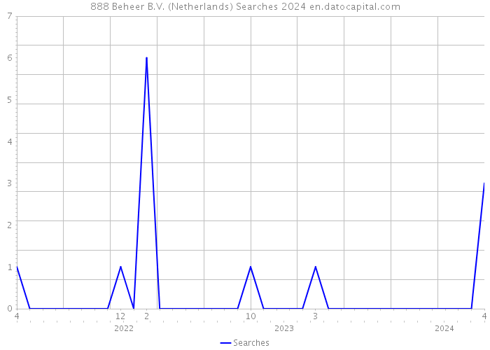 888 Beheer B.V. (Netherlands) Searches 2024 