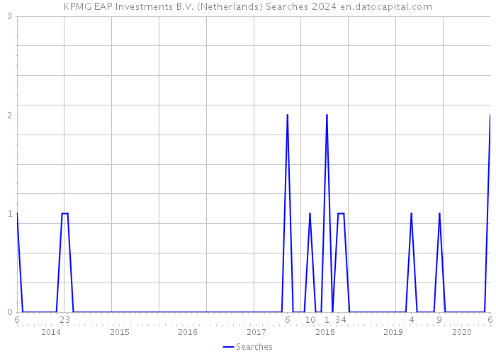 KPMG EAP Investments B.V. (Netherlands) Searches 2024 