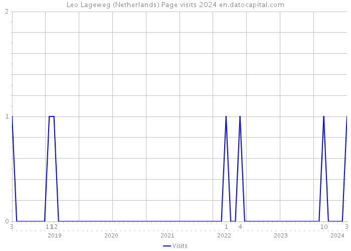 Leo Lageweg (Netherlands) Page visits 2024 