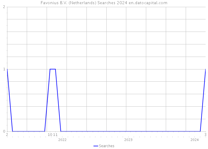 Favonius B.V. (Netherlands) Searches 2024 