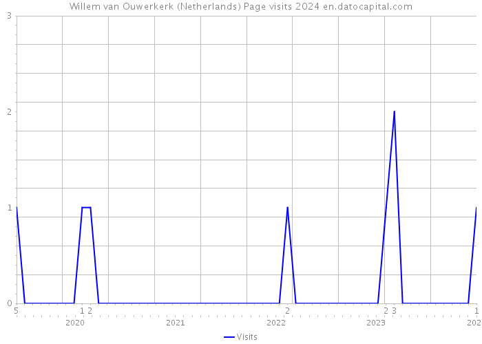 Willem van Ouwerkerk (Netherlands) Page visits 2024 