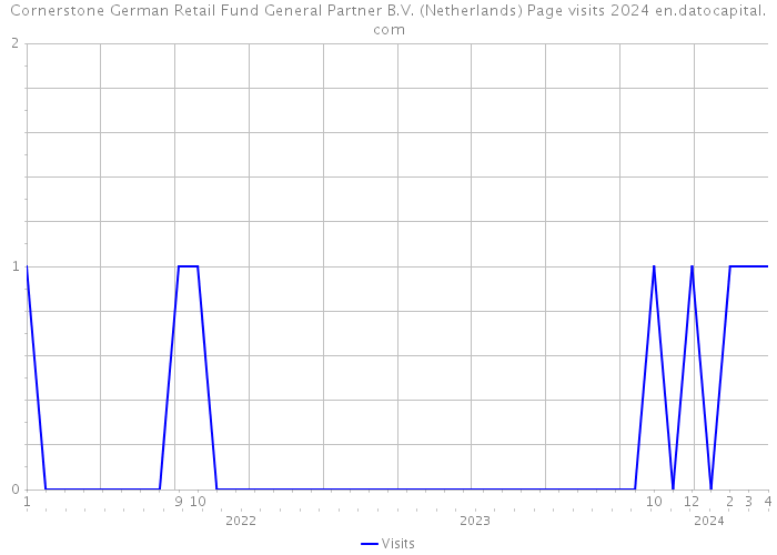 Cornerstone German Retail Fund General Partner B.V. (Netherlands) Page visits 2024 