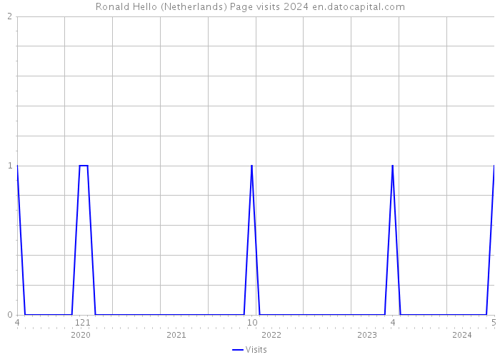 Ronald Hello (Netherlands) Page visits 2024 