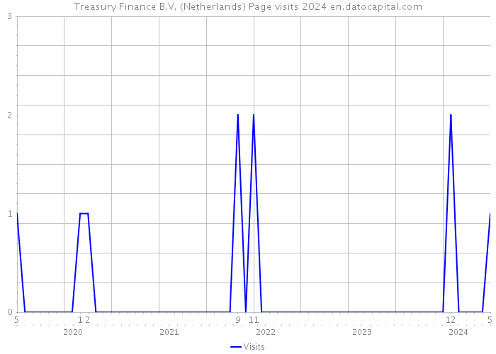 Treasury Finance B.V. (Netherlands) Page visits 2024 