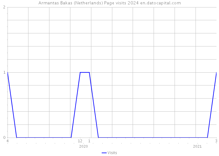 Armantas Bakas (Netherlands) Page visits 2024 