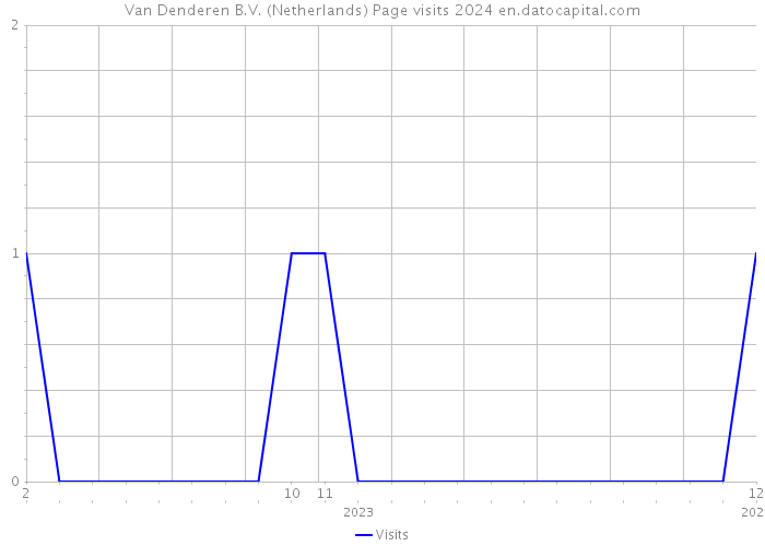 Van Denderen B.V. (Netherlands) Page visits 2024 