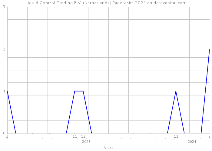 Liquid Control Trading B.V. (Netherlands) Page visits 2024 