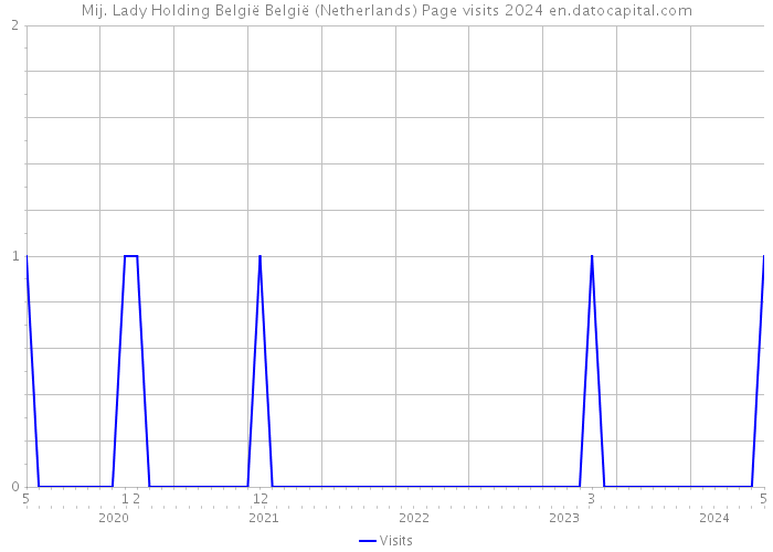 Mij. Lady Holding België België (Netherlands) Page visits 2024 